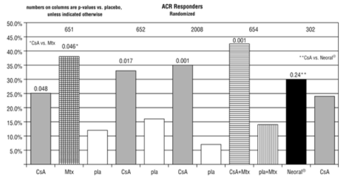 ACR Responders Randomized - Illustration