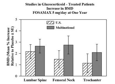 Studies in Glucocorticoid- Treated Patients  Increase in BMD FOSAMAX 5 mg/day at One Year - Illustration