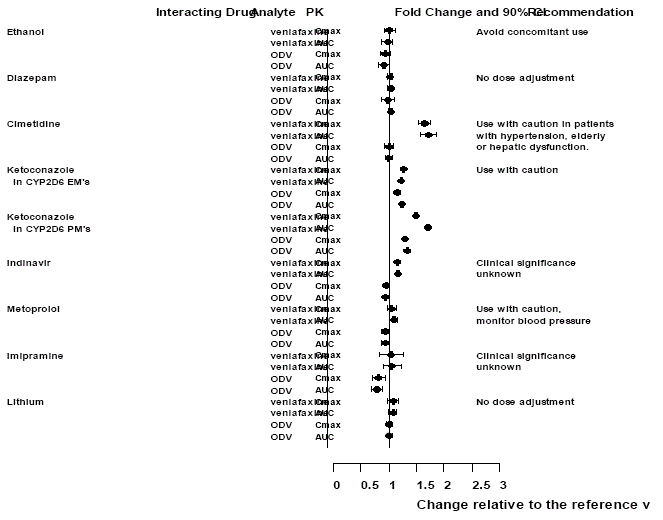 Effect of interacting drugs on the pharmacokinetics of venlafaxine and active metabolite O-desmethylvenlafaxine (ODV) - Illustration